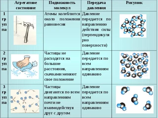 Расположение молекул в агрегатных состояниях. Молекулы в агрегатных состояниях. Расположение молекул в разных агрегатных состояниях вещества. Строение твердого агрегатного состояния.