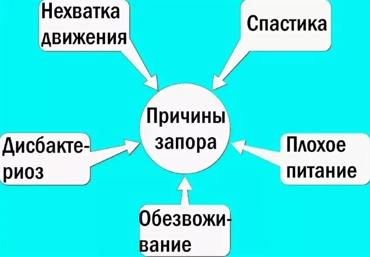 Как работает запор. Причины запора. запоры основные причины. основная причина запора. причины появления запоров.