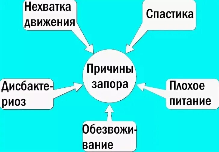 Почему появляется запор. Причины запора. Запоры основные причины. Причины появления запоров. Назовите причины возникновения запоров:.