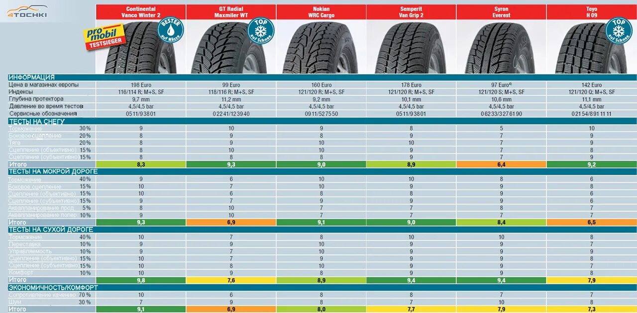 Тесты резины 2024. Тест шин 205 55 r16 лето. Европейские тесты летних шин. Размер шин для минивэна. Резина davanti тесты.