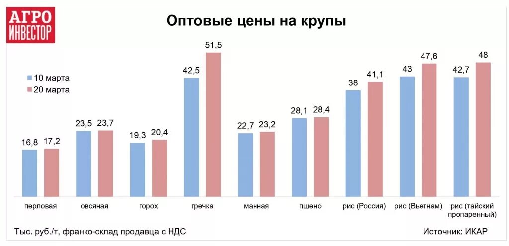 Расчет изменения предложения гречневой крупы экономика как