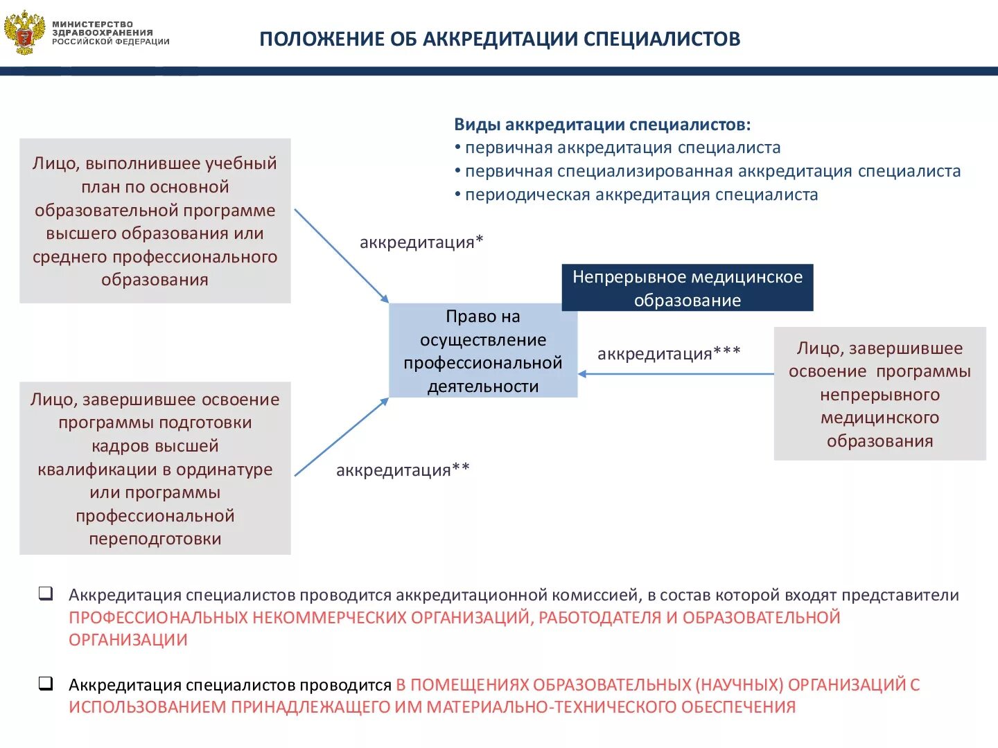 Аккредитация главного врача. Аккредитация образовательного учреждения. Схема аккредитации специалиста. Схема аккредитации медицинских работников. Аккредитация медицинских специалистов.