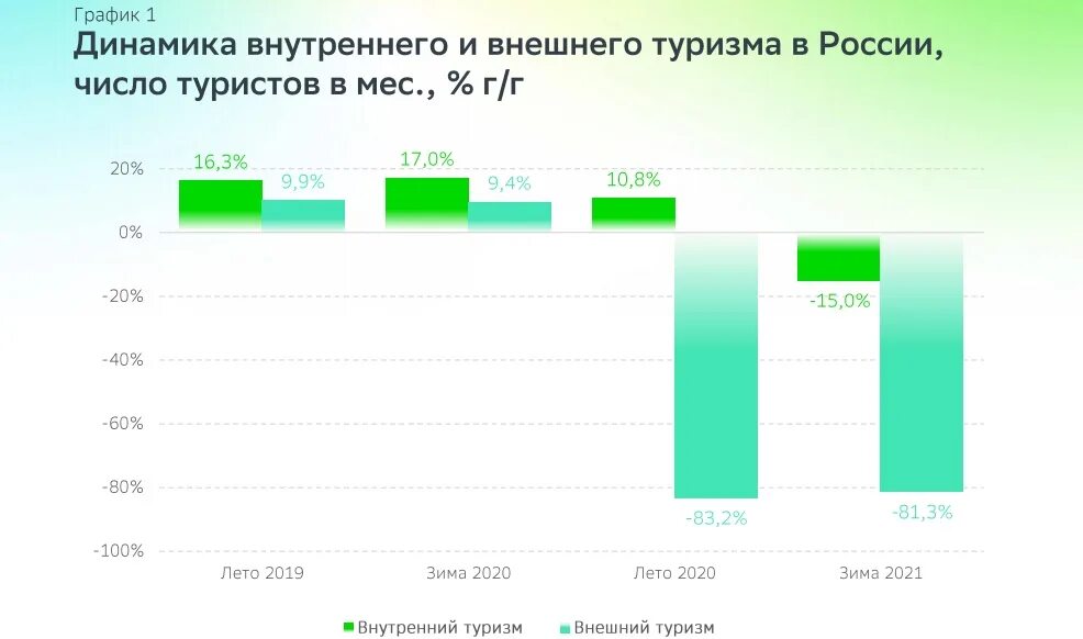 Внутренний туризм направления. Динамика туристического потока в России 2021. Внутренний туризм динамика. Туризм 2020 статистика. Динамика туризма в России 2020.