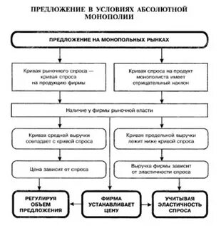 Монополия это состояние рынка