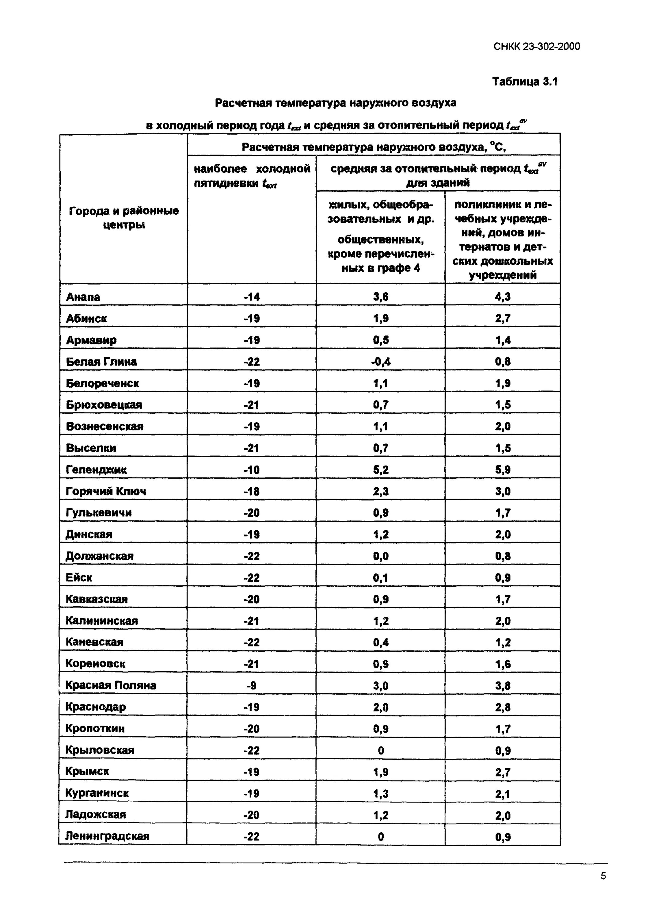 Расчетная зимняя температура воздуха. Расчетная зимняя температура наружного воздуха. Расчётная температура наружного воздуха в самую холодную пятидневку. Краснодар средняя температура наиболее холодной пятидневки.