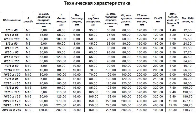 160 160 5 вес. Анкерный болт м20 вес 100 мм. Анкерный болт клиновой с гайкой м12х100. Анкера для бетона таблица параметров. Анкерный болт с гайкой таблица размеров 10х100.