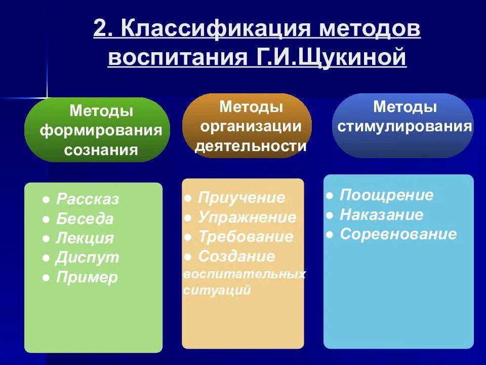 К группе методов организации деятельности относятся. Классификация методов воспитания Щукин. Классификация методов воспитания г.и. Щукиной схема. Классификация методов воспитания по и.г. Щукиной. Классификация методов воспитания (г.и. Щукина).