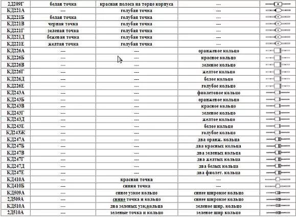 Маркировка стеклянных диодов. Маркировка советских диодов расшифровка. Маркировка импортных диодов и стабилитронов в стеклянном корпусе.... Цветовая маркировка диодов в пластмассовом корпусе. Маркировка диодов кд247.