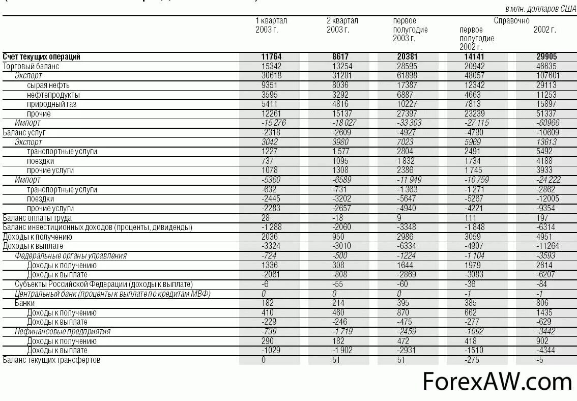 Платежный валютный баланс. Платежный баланс таблица. Платежный и торговый баланс. Торговый баланс таблица. Платежный баланс РФ.