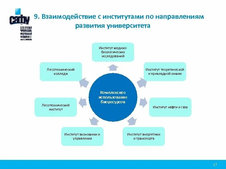 Направление развития 9. Взаимодействие с учебными заведениями. Сотрудничество с учебным заведением. Формы взаимодействия школы и вуза. Сотрудничество школы и вуза.