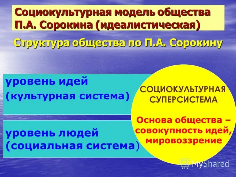А. Концепция социальной и культурной динамики (п. Сорокина. Социокультурные системы по сорокину. Социокультурные системы по сорокину.