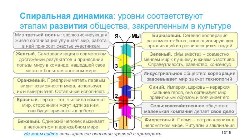 Спиральная теория развития. Клэр Грейвз спиральная динамика. Фредерик Лалу спиральная динамика. Уровни Грейвза спиральная динамика. Уильям Грейвз спиральная динамика.