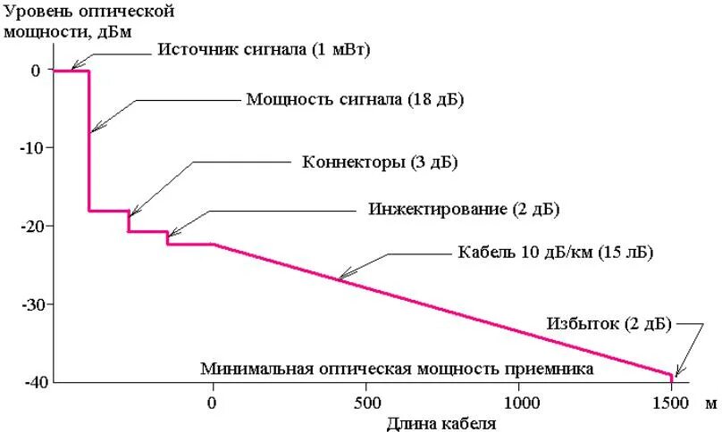 Уровень сигнала 0