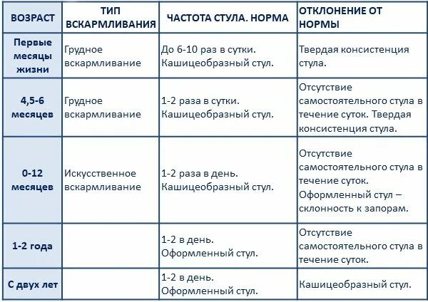 Сколько должен какать ребенок 2