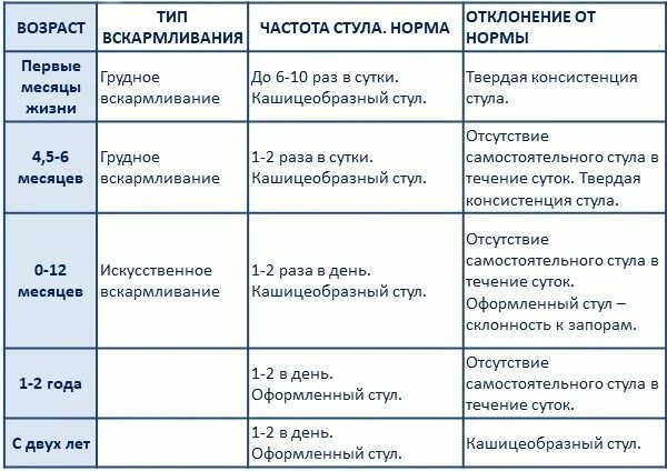 Кал в 1 месяц новорожденного на грудном вскармливании. Стул у 5 месячного ребенка на искусственном вскармливании. Сколько должен какать новорожденный ребенок до 1 месяца. Частота стула у новорожденного на грудном вскармливании в 2 месяца.