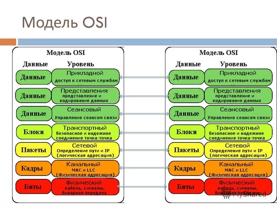 Модель osi - open Systems interconnection. Ethernet уровень osi. 4 Уровневая модель osi. Сетевая модель osi. Уровни модели osi.