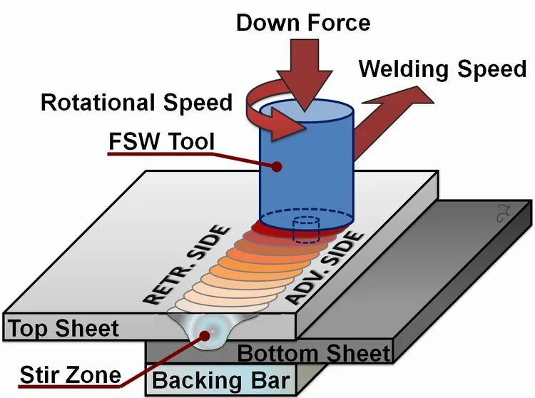 Friction stir welded. Fsw passes stir welding. friction stir welding. fsw aluminum. friction stir welding big aluminium panels.