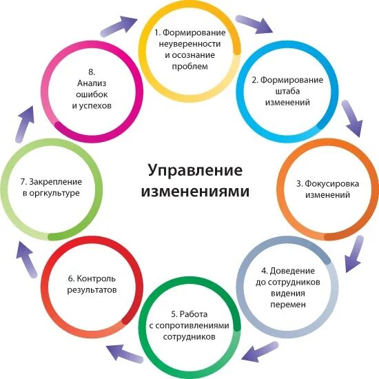 Были временные изменения. Управление изменениями в организации. Процесс управления изменениями. Этапы управления изменениями. Управление изменениями проекта.