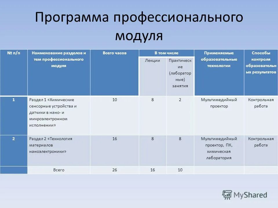 Названия профессиональных программ