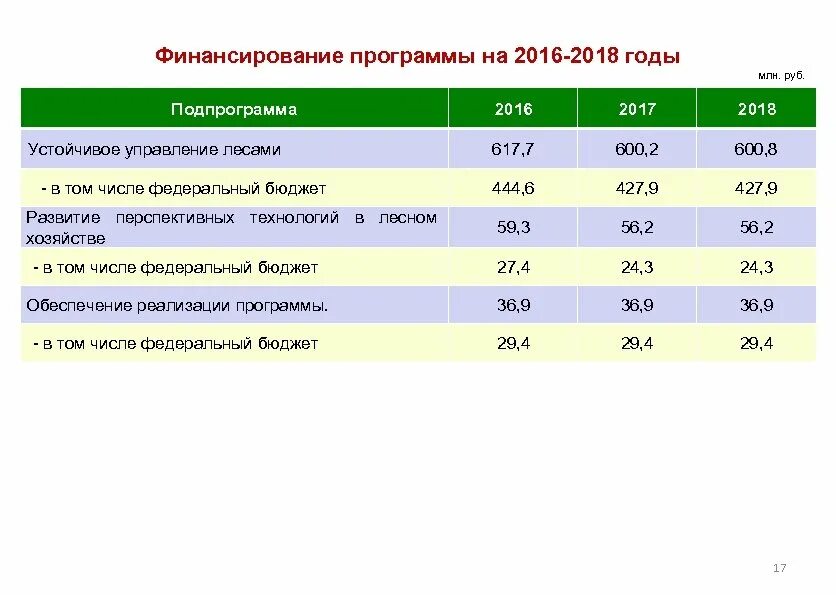 Государственных программ развитие лесного хозяйства. Программа развития лесного хозяйства. государственная программа развитие лесного хозяйства. финансирование лесного хозяйства. государственная программа «развитие лесного хозяйства» ppt.