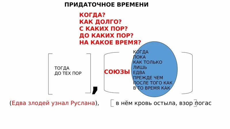Как определить придаточное время. Придаточное времени схема. придаточные места схема. придаточное это. придаточные места и времени.