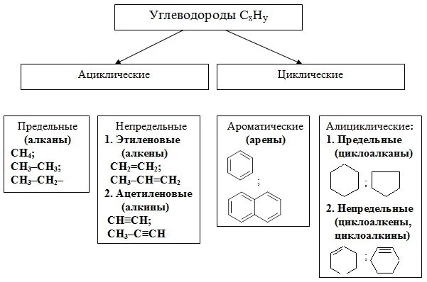 1 к аренам относится. Классификация непредельных углеводородов. Классификация углеводородов схема. Классификация углеводов ациклические. Схема углеводороды ациклические циклические.