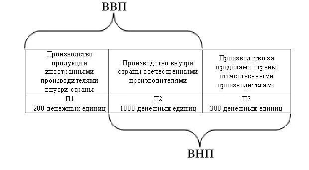 Чем отличается ввп от ввп. Ввп и внп схема. отличия ввп от внп таблица. ввп и внп сходства и различия таблица. сходство между ввп и внп.