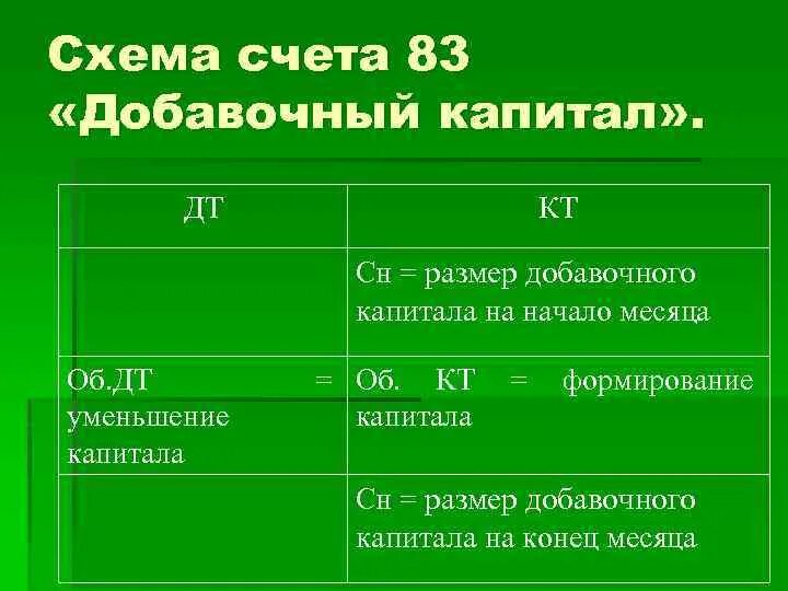 Счета активов и счета капитала. Учет добавочного капитала проводки. Схема 83 счета бухгалтерского. Счет 83 добавочный капитал. Счет 83 добавочный капитал проводки.