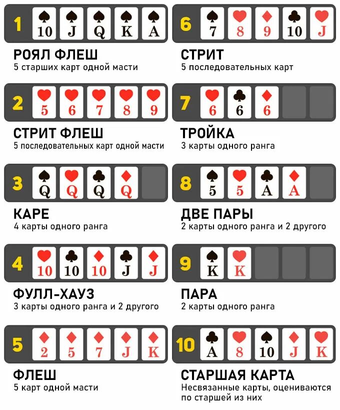 Раскладка покера картинки по старшинству. Покер комбинации карт. Холдем Покер комбинации карт. Техасский холдем комбинации по старшинству. Комбинации Покер 36.