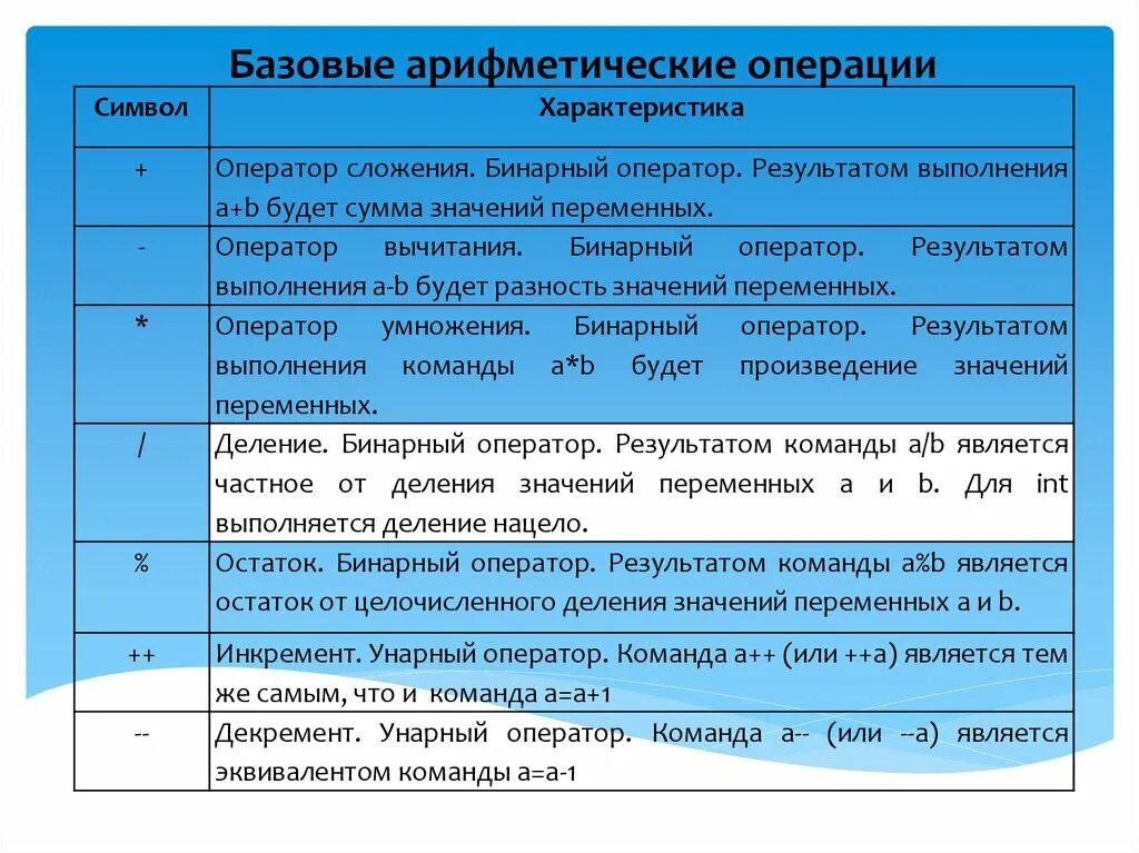 Бинарные операторы. Бинарные операторы с++. Унарный и бинарный оператор. Унарные арифметические операции. Арифметические операции символ