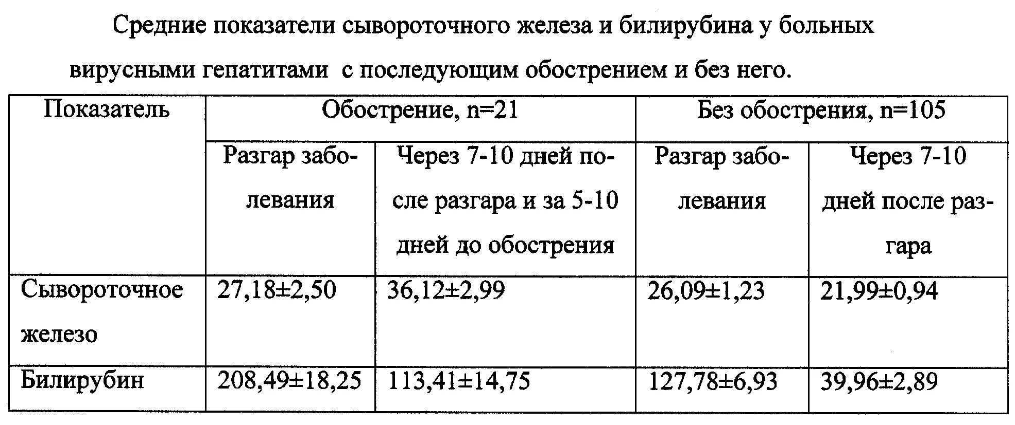 Гепатит в норма в крови. Билирубин при гепатите показатели. Уровень билирубина в крови при гепатите. Билирубин и его фракции при вирусном гепатите. Повышение прямого билирубина при гепатите.