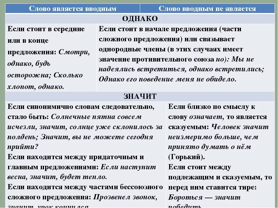 Обособление вводных слов. Слова являющиеся вводными. Однако вводное слово или нет. Когда слово однако является вводным.