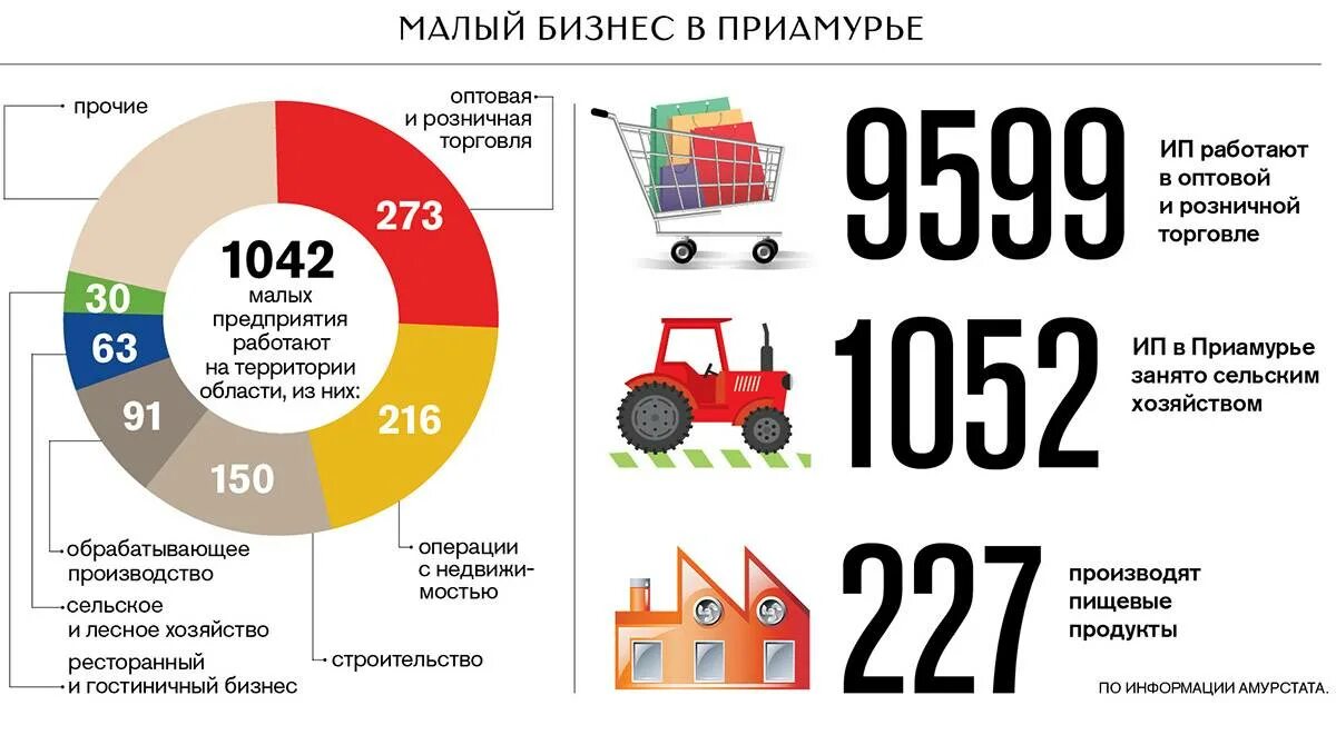 Торговля малое предпринимательство. Малый бизнес инфографика. малый и средний бизнес инфографика. торговля инфографика. идеи для среднего бизнеса.