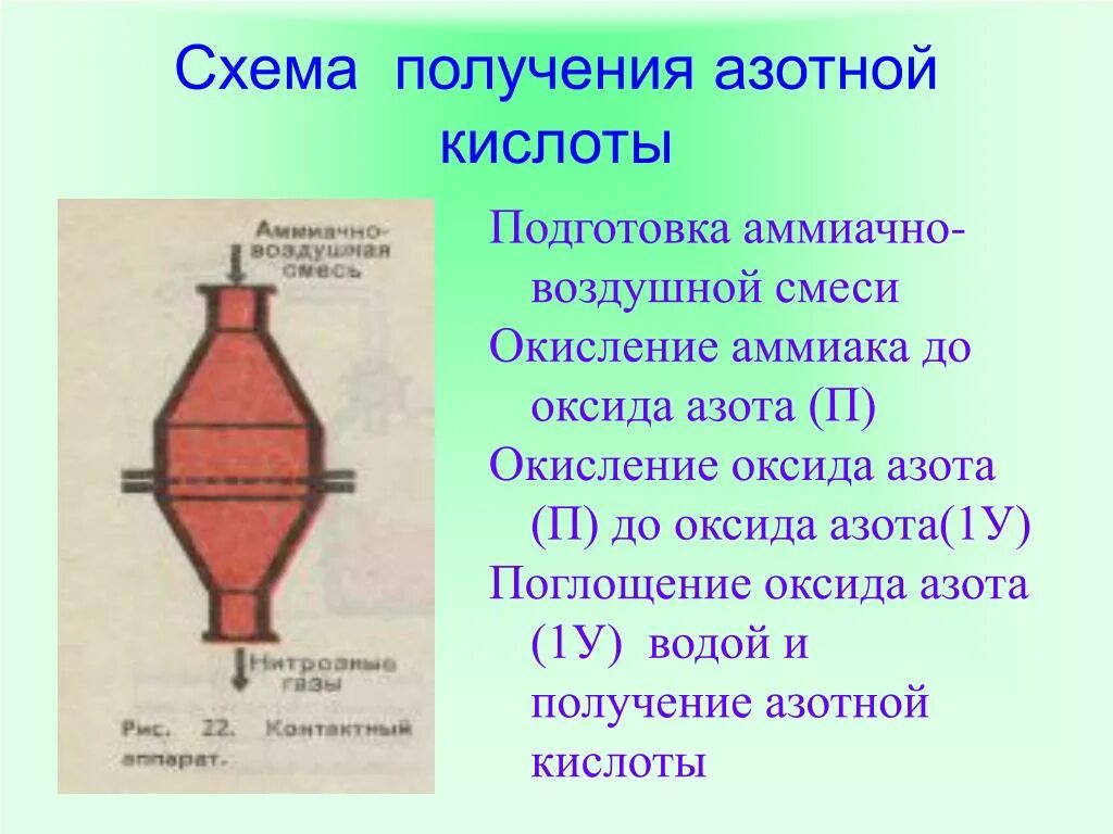 Схема получения азотной кислоты. Схема производства азотной кислоты из аммиака. Подготовка аммиачно-воздушной смеси. Получение аммиака и азотной кислоты.