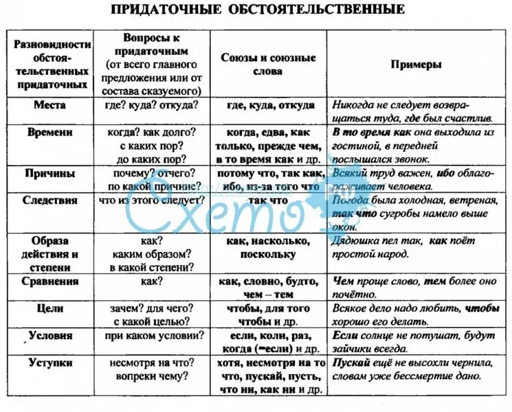 Тип связи придаточных предложений таблица. Виды обстоятельственных придаточных таблица. Виды обстоятельственных придаточных таблица с примерами. Виды придаточных таблица.