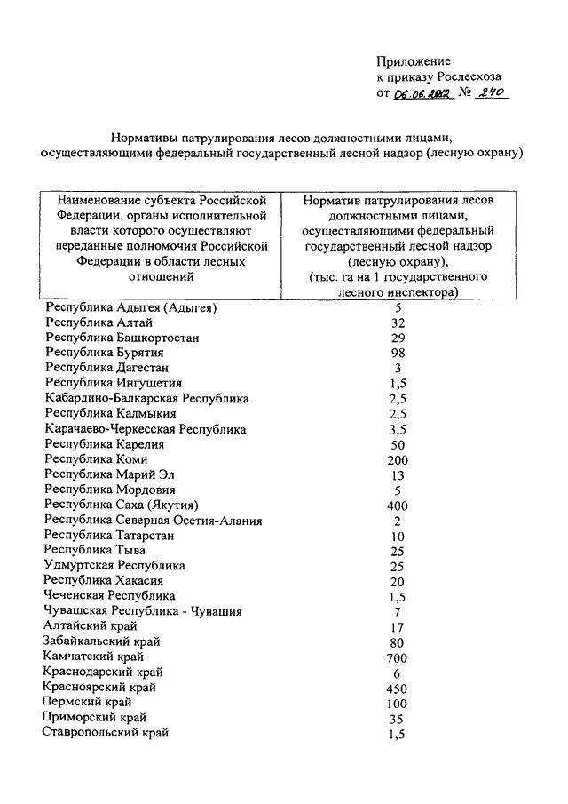 Приказы рослесхоза 2025. Государственные лесные инспектора должности список. акт патрулирования лесов образец. 875 приказ рослесхоза.