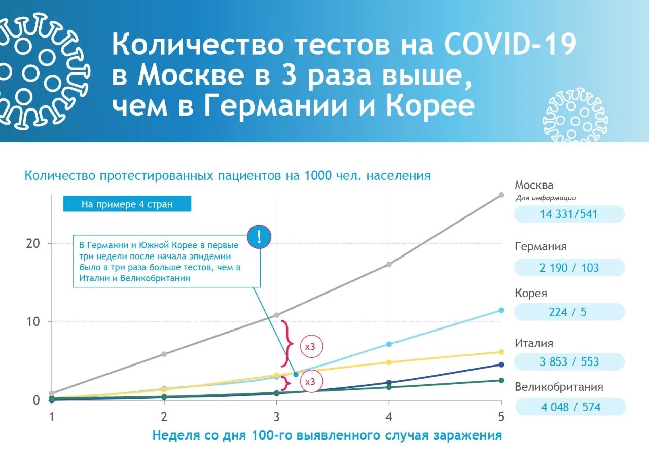 Россия количество тестов. Количество тестов на коронавирус. Москва количество тестов в сутки. Охват тестированием на коронавирус по регионам. График количества тестов на коронавирус в России.