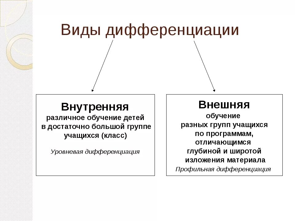 Виды дифференциации обучения. Виды дифференциации. внешняя и внутренняя дифференциация. внешняя и внутренняя дифференциация обучения. внутренняя дифференциация обучения виды.