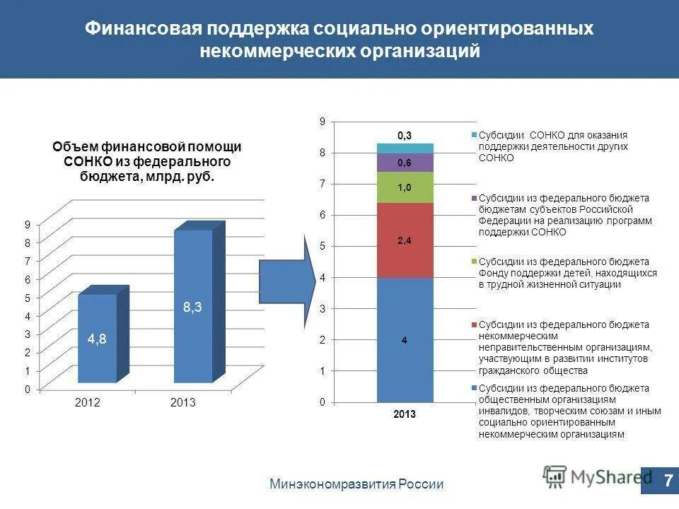 Структура НКО В РФ. Поддержка некоммерческих организаций. Государственная поддержка НКО. Финансовая поддержка некоммерческих организаций. Анализ некоммерческой организации