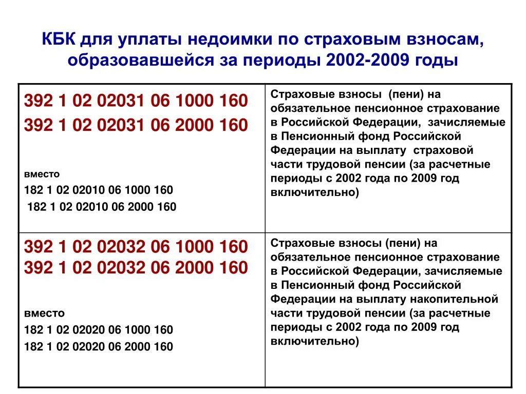 Кбк пенсионное страхование