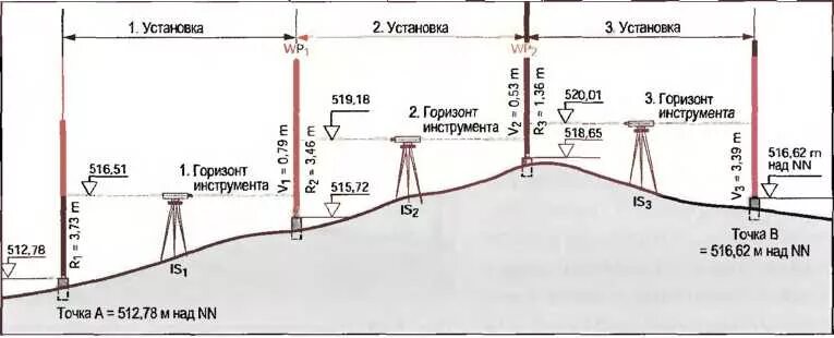 Горизонт прибора в геодезии