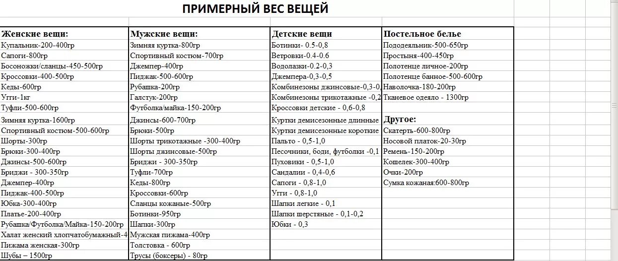 Сколько весит постельное белье для стирки. Вес мокрого белья для машинки автомат таблица. Вес 1 комплекта постельного белья 1.5. Таблица примерного веса вещей для стиральной машины. Таблица загрузки белья в стиральную машину на 4.5 кг.