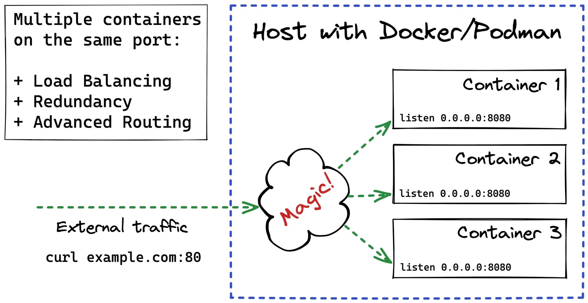 How run docker compose. Docker run container. шкала port. пробрасываем порты docker. docker expose.