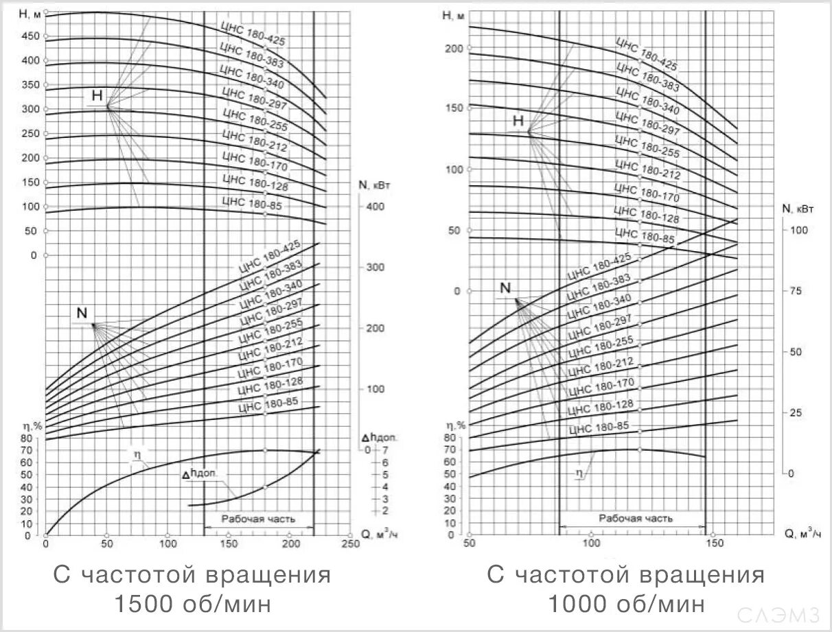 Назначение цнс. Насос цнс 180 1900 технические характеристики. насос цнс(г) 180-425. насос цнс 300-180 технические характеристики. цнс 180-85 чертеж.