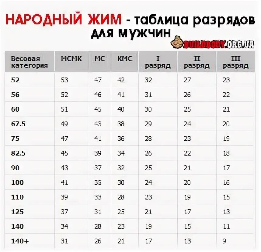 Нормативы по русскому жиму. Жим лежа народный жим нормативы. Таблица нормативов по народному жиму лежа. Нормативы по народному жиму. Нормативы народный жим лежа без экипировки.