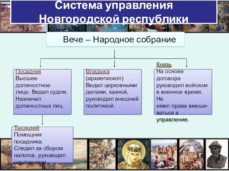 Управление Новгородской Республикой схема вече посадник владыка. Высшие должностные лица Новгородской Республики. Архиепископ в Новгородской Республике. Управление Новгородской Республикой. Посадник и тысяцкий в новгороде