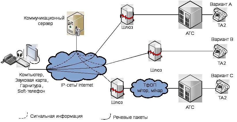 Локальные серверы доступны только пользователям класса с. Мультисервисный шлюз АТС Cometa.MS. АТС М-200 схема подключения. Локальная IP телефония схема. Протоколы IP телефонии.