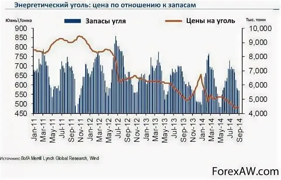 Марки энергетического угля. Ценовая динамика угля. Динамика цен на уголь. Биржа угля. Энергетический уголь.