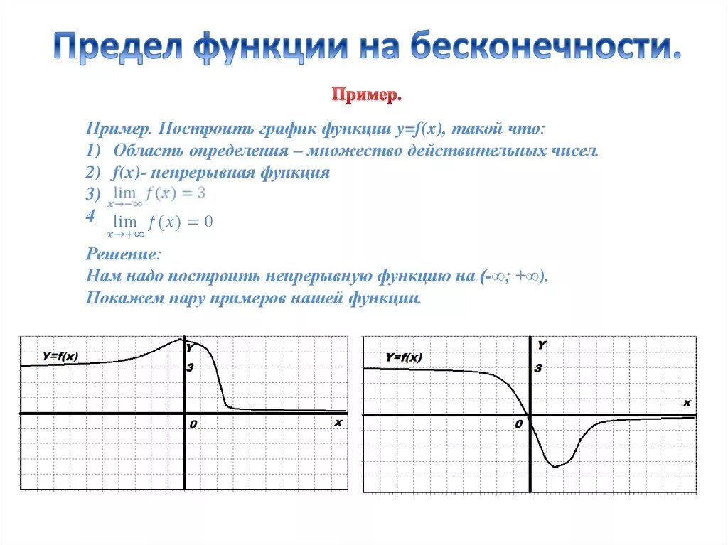 Lim f x 3. Как построить график предела. Предел функции на плюс бесконечности график. Графики пределов функции на бесконечности. Как определить предел функции по графику.