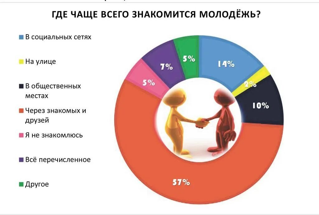 Чего мы живем чаще всего. Где знакомятся люди статистика. Где чаще всего знакомятся люди статистика. Статистика общения в интернете. Статистика общения людей.